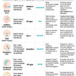 Temperature Measurement Methods: Oral, Axillary, Rectal Explained