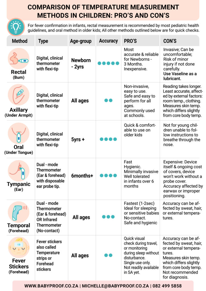 Taking Temperature in Kids: Best Comparison of Methods